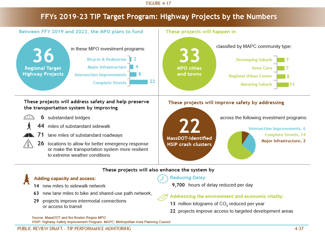 FIGURE 4-17. MPO INVESTMENT PROGRAMS
Figure 4-17 describes how the projects programmed in FFYs 2019–23 with Regional Target dollars address various performance areas.